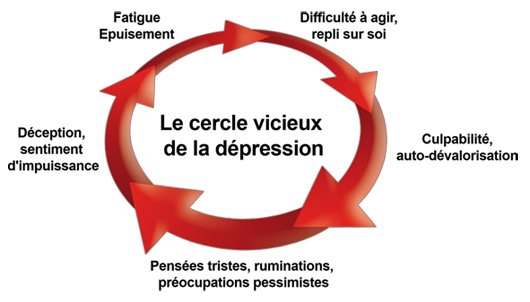 Quels sont les signes et symptômes de la dépression